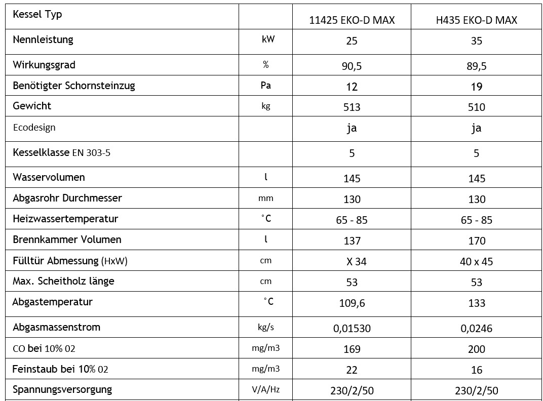 Technische Daten für den Holzvergaser H4 Eko Max