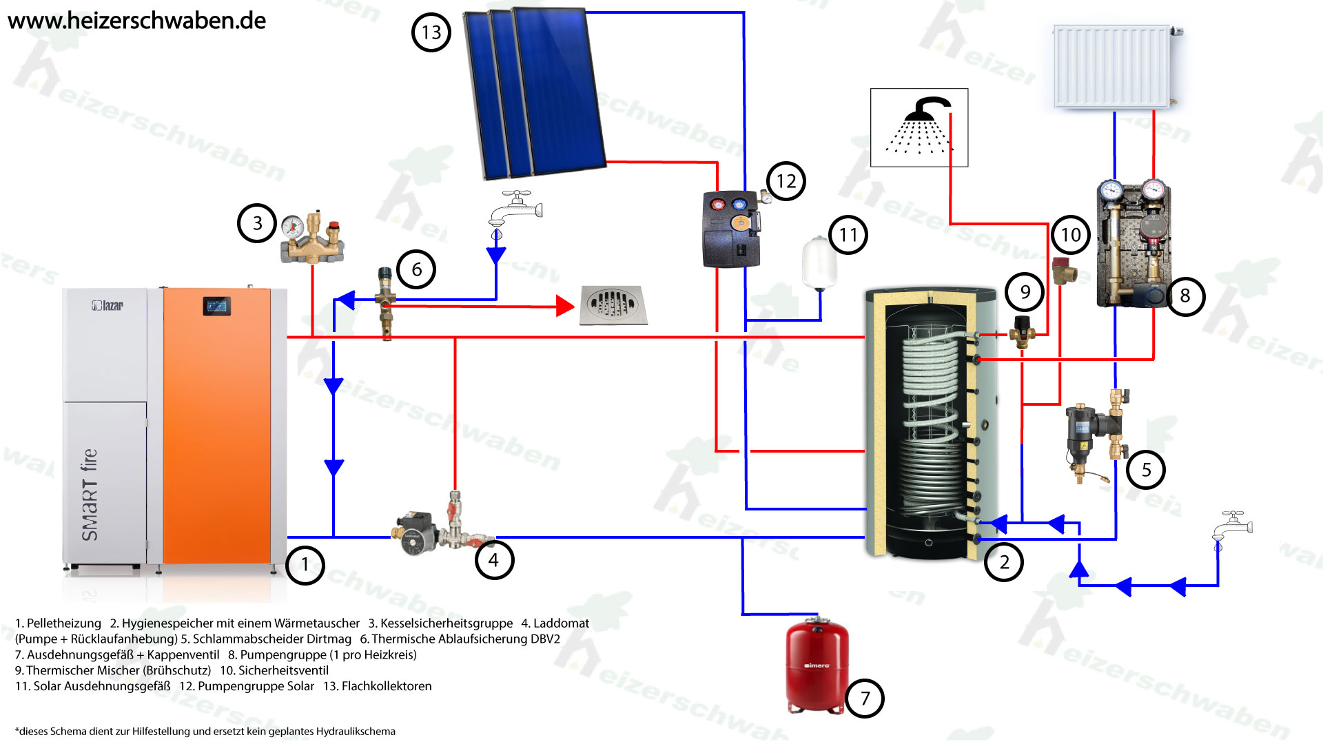 Beispiel für eine Installation einer Pelletheizung mit einer Thermischen Solaranlage