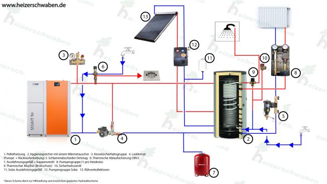 Pelletheizung Set mit Solar Smartfire 11 kW, mit Röhrenkollektoren - Warmwasser und Zentralheizung