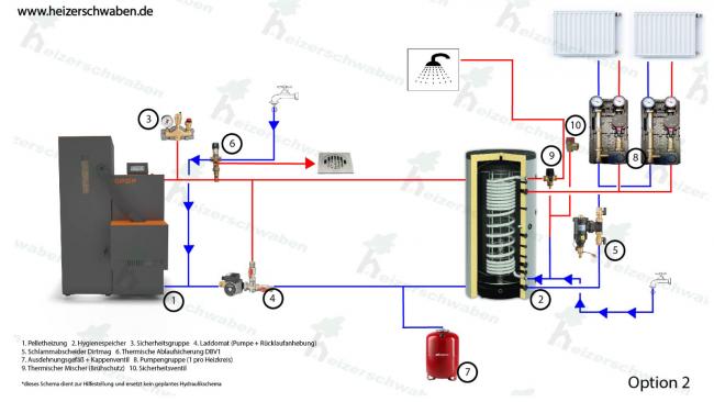 Pelletheizung Komplett Set Biopel Mini 40 kW, Hydraulikschema Option 2 mit Hygienespeicher