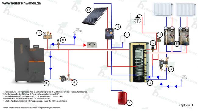 Pelletheizung Komplett Set Biopel Mini 40 kW, Hydraulikschema Option 3 mit Hygienespeicher und Solar Röhrenkollektoren