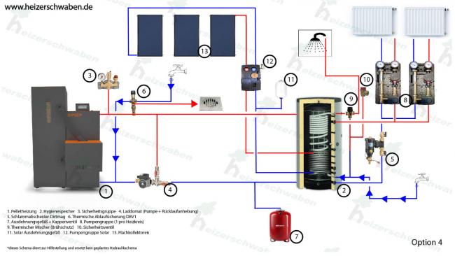 Pelletheizung Komplett Set Biopel Mini 40 kW, Hydraulikschema Option 4 mit Hygienespeicher und Solar Flachkollektoren