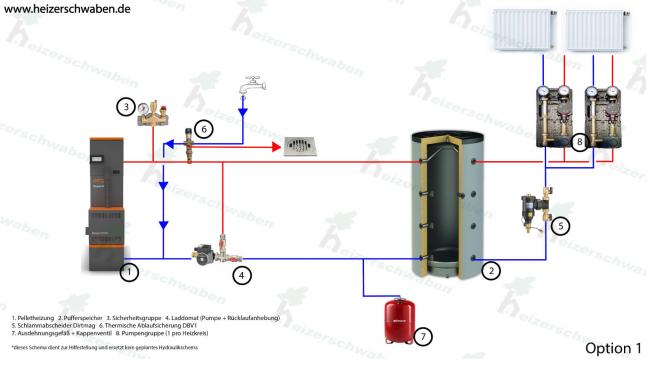 Pelletheizung Komplett Set Hydraulik Schema Option 1 mit Pufferspeicher für Heizung