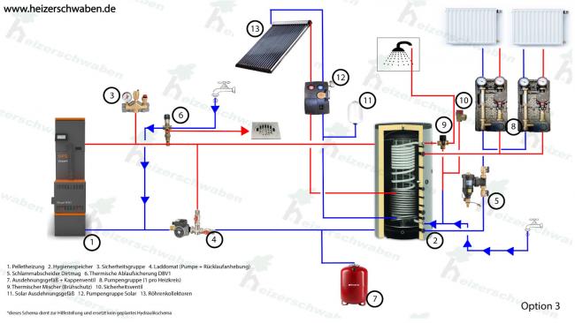 Pelletheizung Komplett Set Hydraulik Schema Option 3 mit Hygienespeicher und Solarthermie mit Röhrenkollektoren