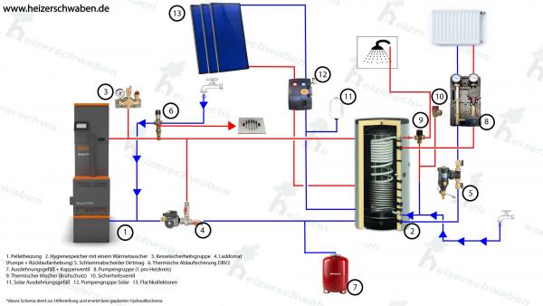 Pelletheizung Set mit Solar Biopel Tower 11 kW mit Flachkollektoren - Warmwasser und Zentralheizung