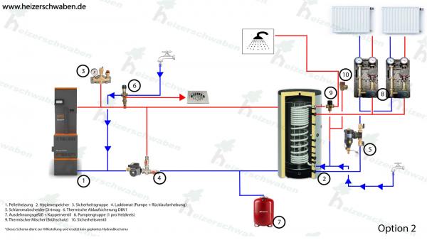 Pelletheizung Komplett Set Hydraulik Schema Option 2 mit Hygienespeicher für Heizung und Warmwasser