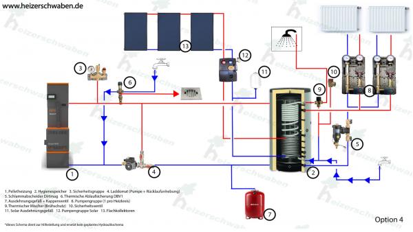 Pelletheizung Komplett Set Hydraulik Schema Option 3 mit Hygienespeicher und Solarthermie mit Flachkollektoren